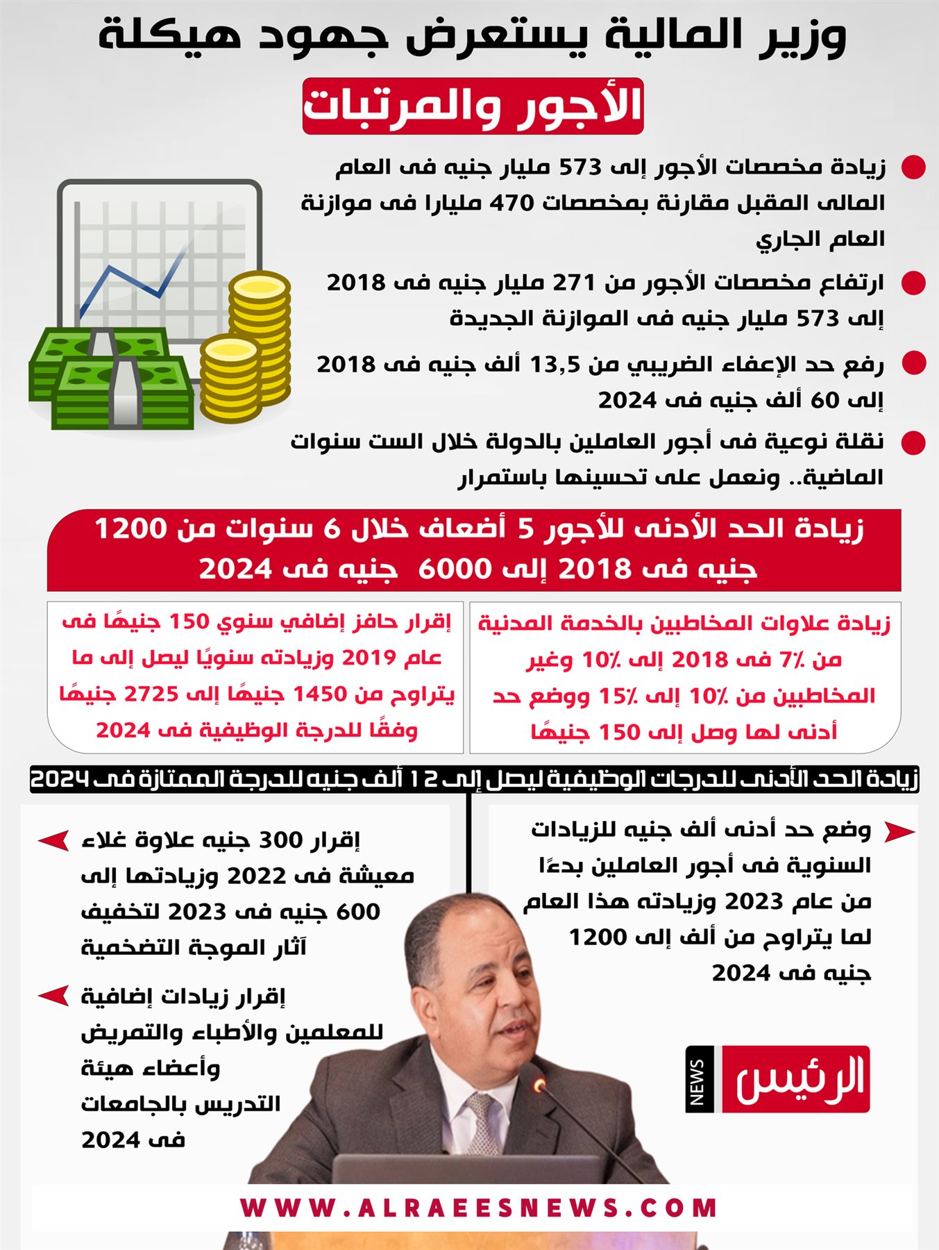 جهود هيكلة أجور العاملين بالدولة خلال الـ 6 سنوات الماضية