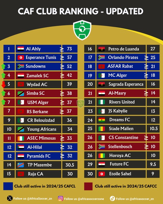 تصنيف أندية أفريقيا.. الأهلي في الصدارة والزمالك بالمركز الرابع