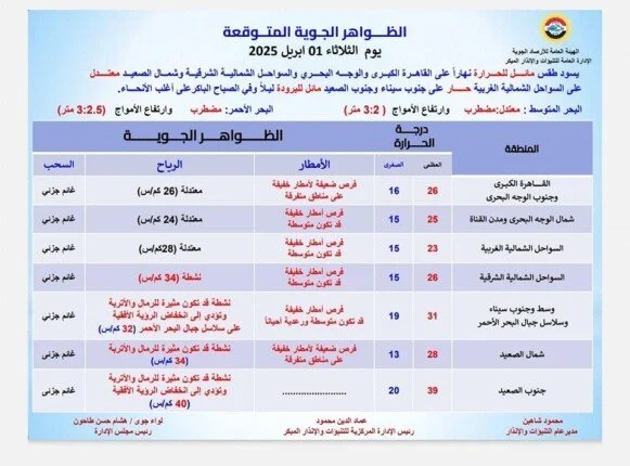 تراب وأمطار.. حالة الطقس في ثاني أيام العيد ودرجات الحرارة المتوقعة