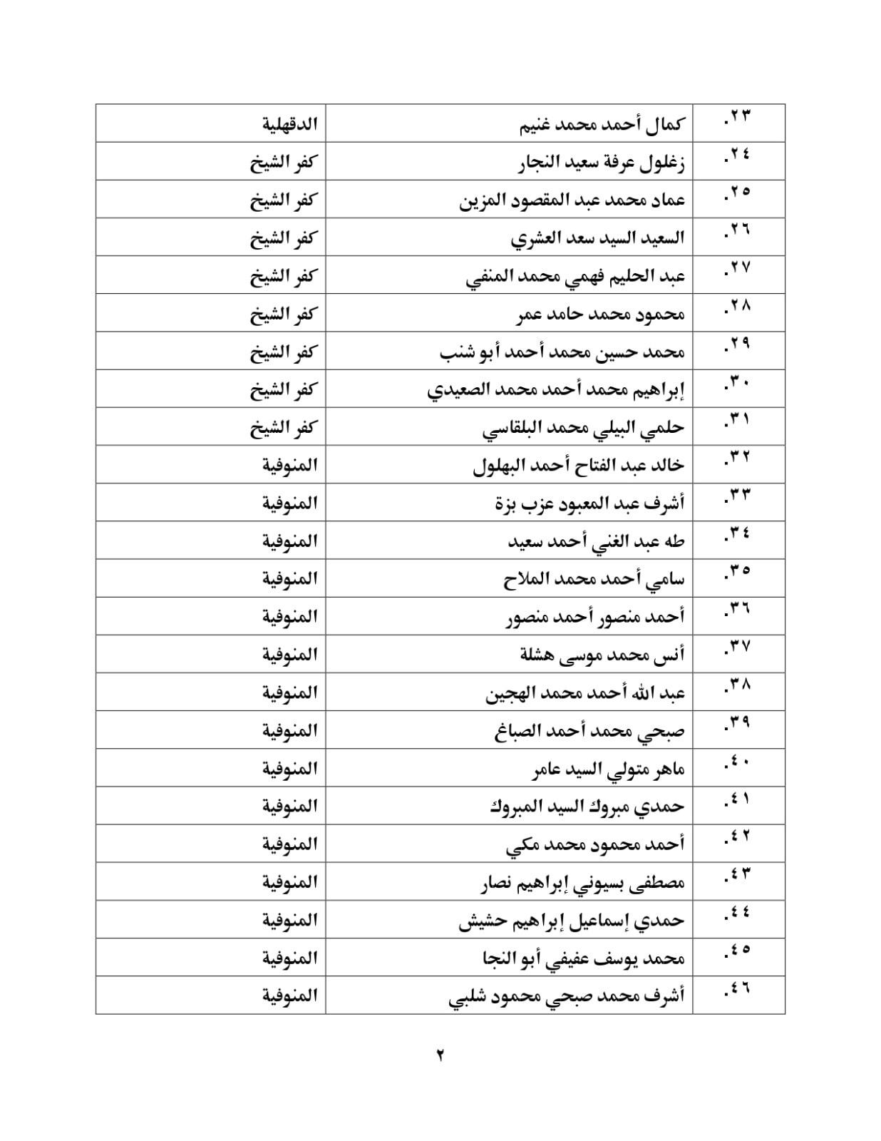 بالأسماء.. وزير الأوقاف يعتمد 131 خطيبا بالمكافأة من المحالين للمعاش