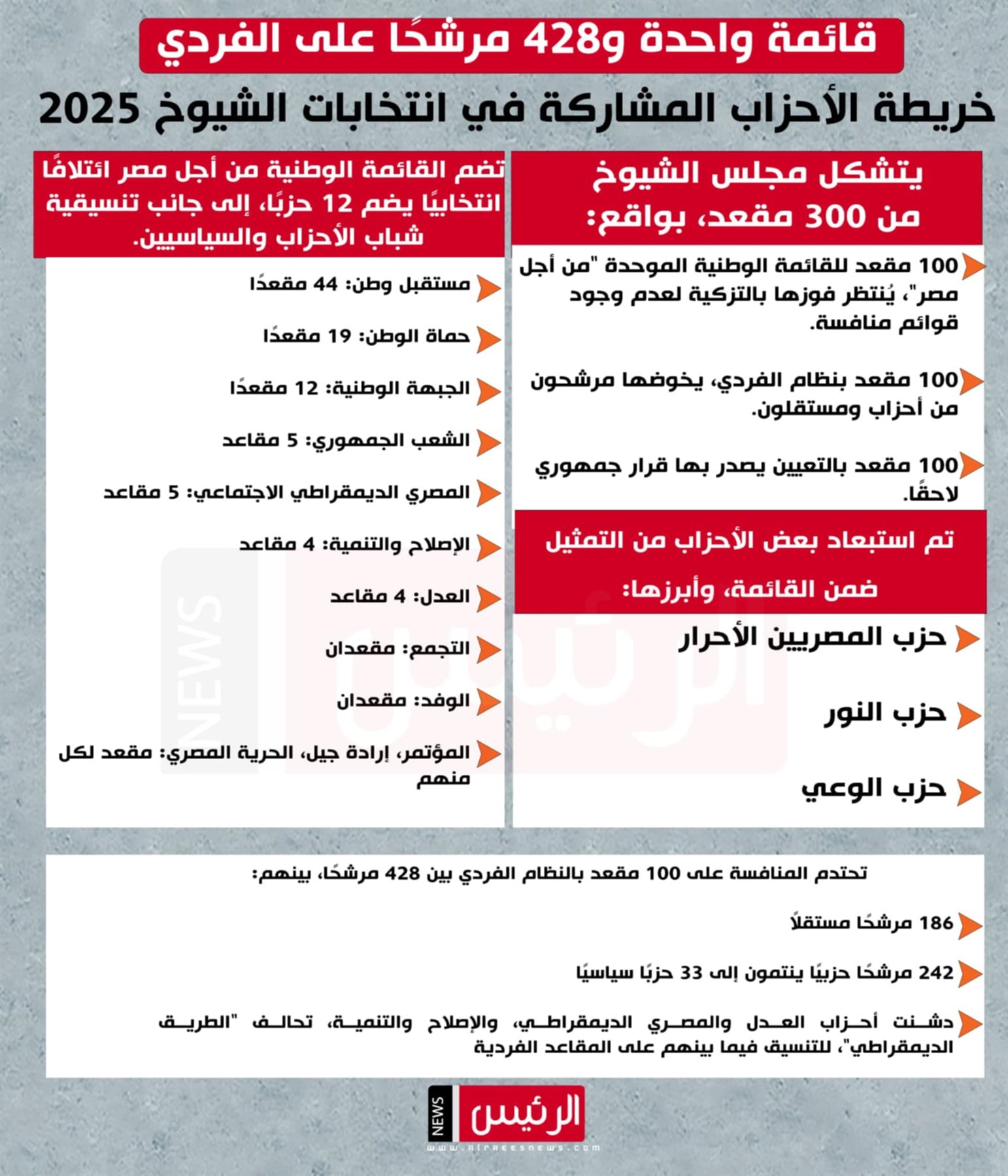 عاجل قائمة واحدة و428 مرشحا على الفردي.. خريطة الأحزاب المشاركة في انتخابات الشيوخ 2025