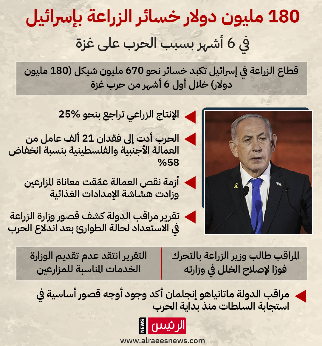 حرب غزة تكبد إسرائيل 180 مليون دولار خسائر في قطاع الزراعة