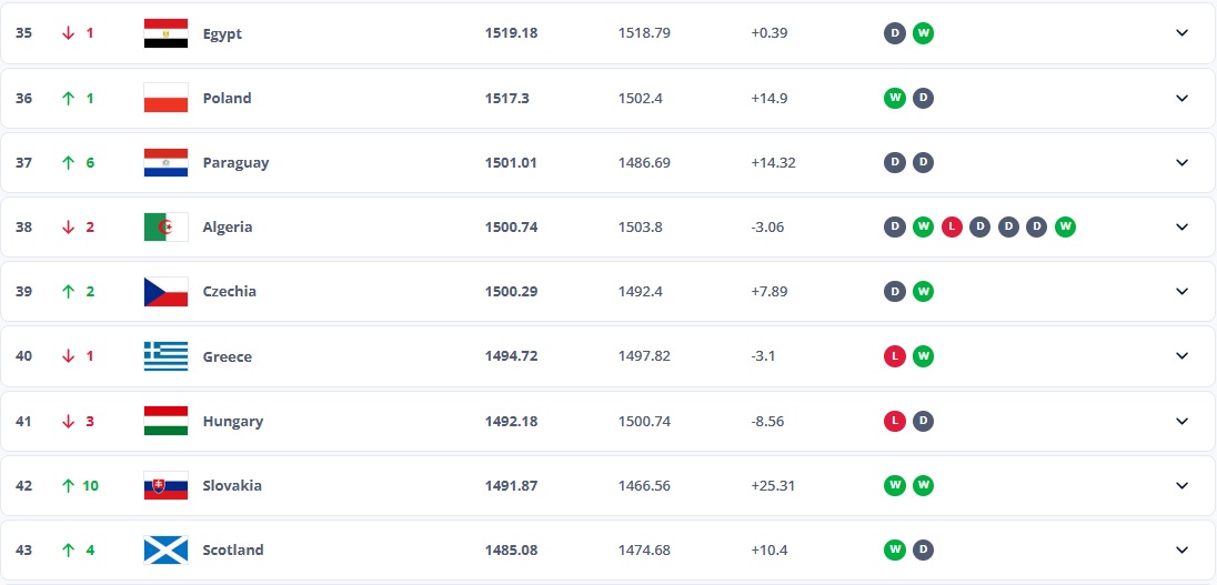 إسبانيا تتصدر.. تراجع منتخب مصر في تصنيف فيفا