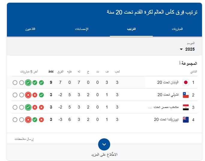 منتخب مصر تحت 20 سنة لكرة القدم..هل تأهل بعد الفوز على تشيلي؟