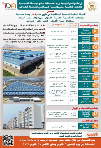 جاهزة للتسليم الفوري.. طرح 386 وحدة صناعية بـ12 مجمعا صناعيا في 11 محافظة