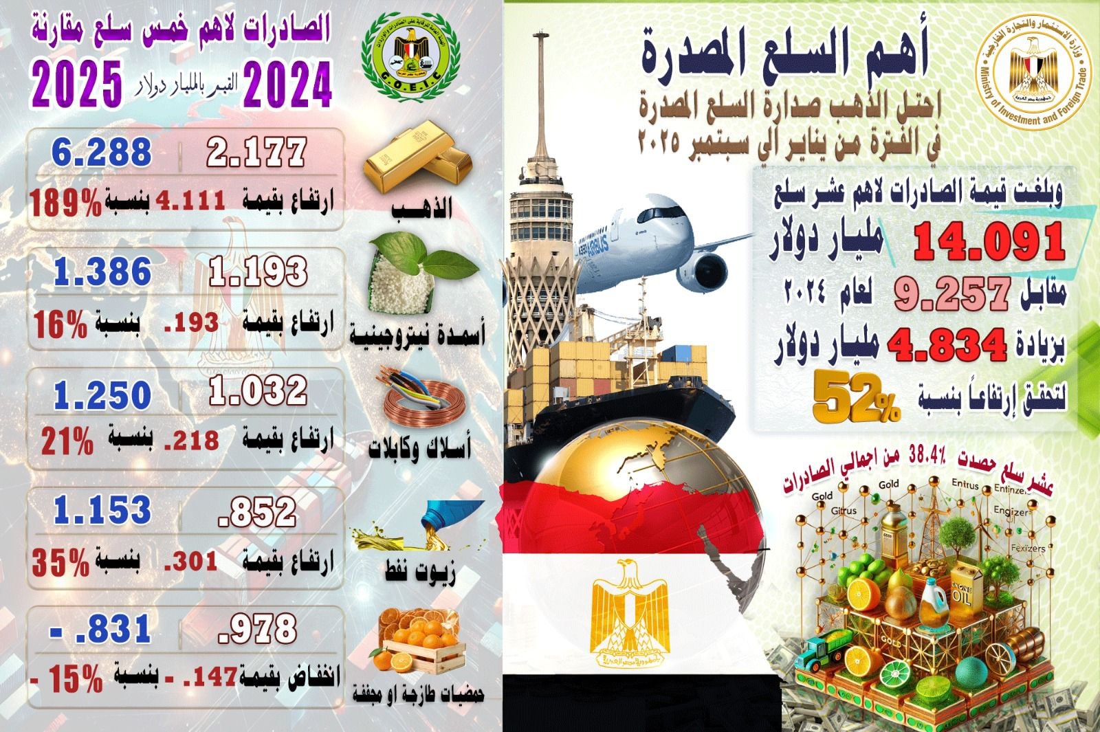 زيادة الصادرات غير البترولية لتصل إلى 36 مليار و639 مليون دولار (إنفوجراف)
