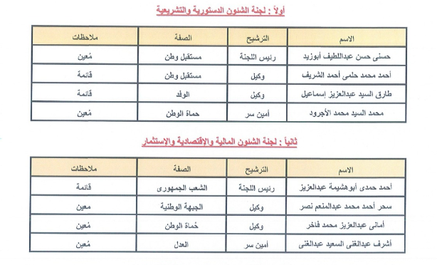 بالأسماء تشكيل هيئات مكاتب اللجان النوعية بمجلس الشيوخ
