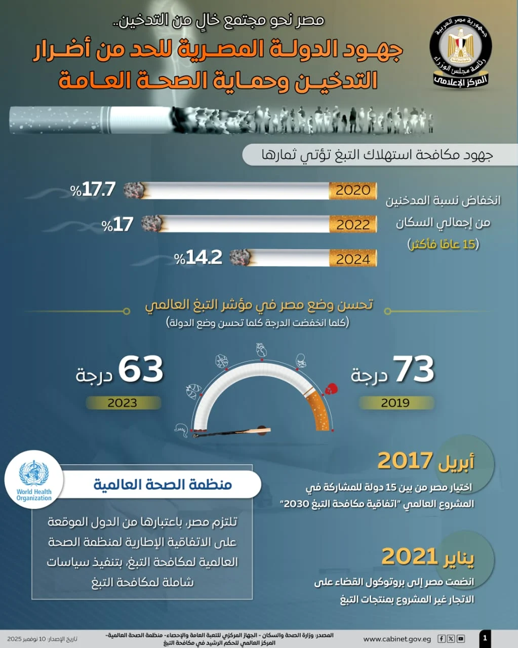 عاجل إجراءات حكومية صارمة لمكافحة التدخين: حبس وغرامة تصل لـ20 ألف جنيه