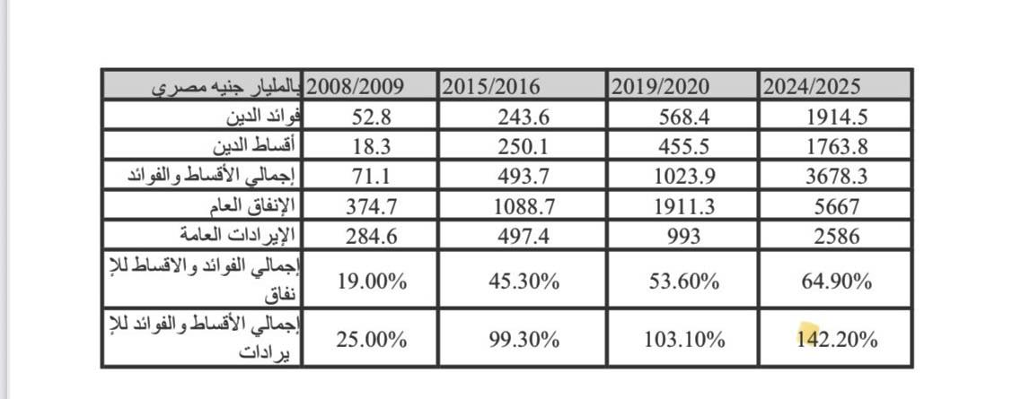 حلقة مفرغة من الاقتراض.. علياء المهدي تحذر من تفاقم الديون وتآكل القدرة المالية للدولة