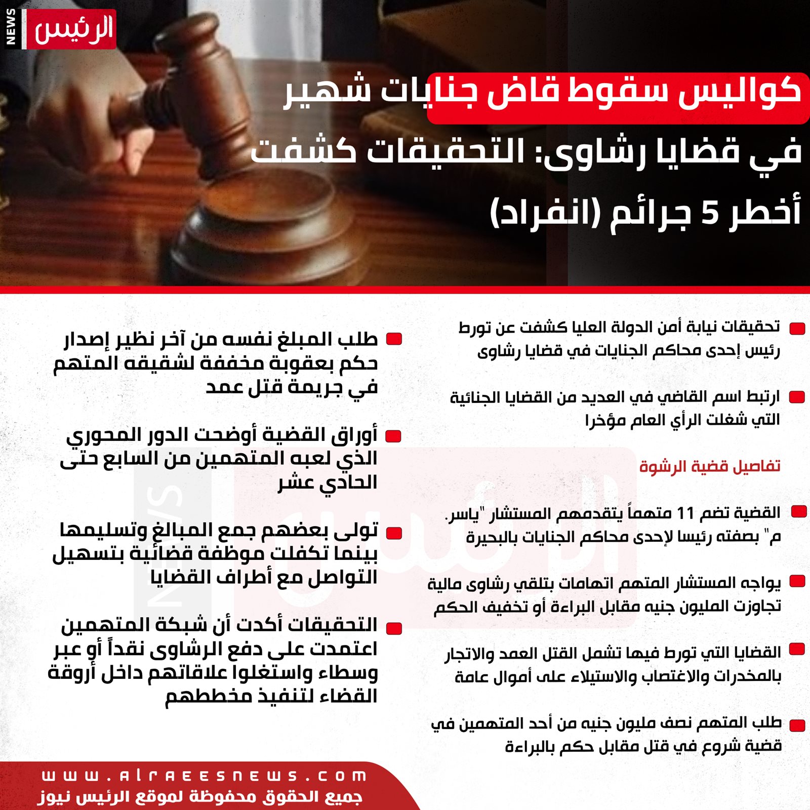 كواليس سقوط قاض جنايات شهير في قضايا رشاوى: التحقيقات كشفت أخطر 5 جرائم (إنفوجراف)