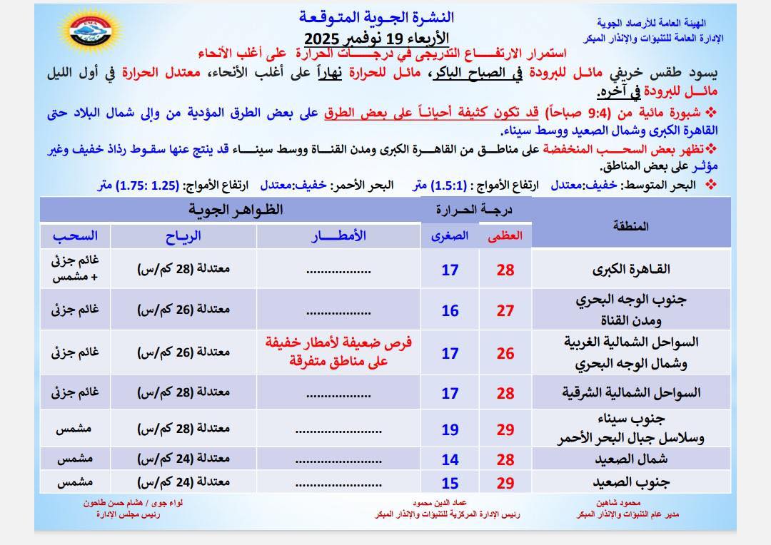 الأرصاد: ارتفاع الحرارة حتى مطلع الأسبوع بسبب هذه الظواهر.. والقاهرة تسجل 28