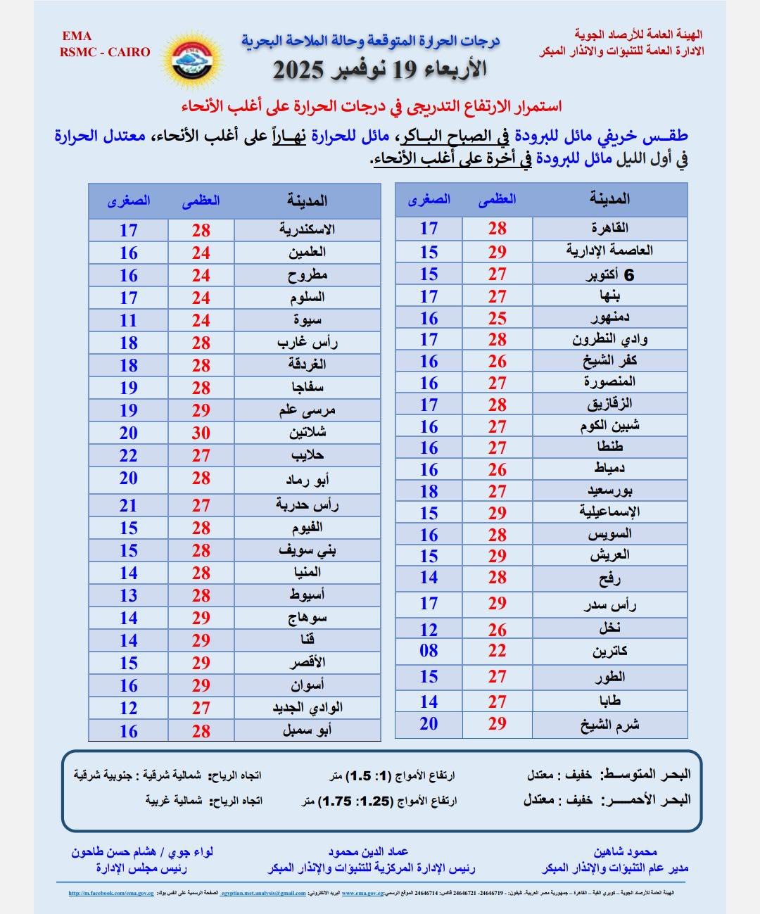 الأرصاد: ارتفاع الحرارة حتى مطلع الأسبوع بسبب هذه الظواهر.. والقاهرة تسجل 28