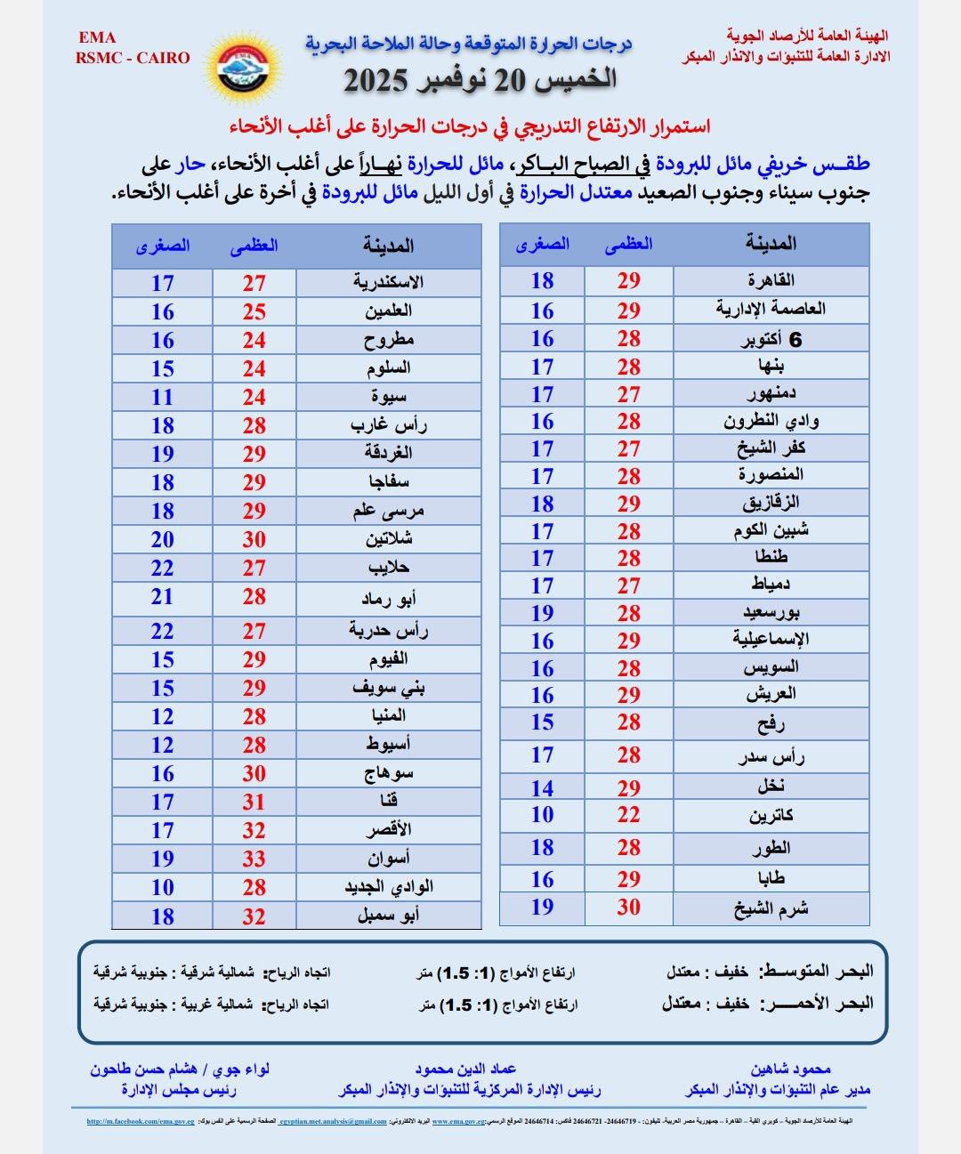شبورة ونشاط رياح.. الأرصاد تعلن حالة الطقس الأيام المقبلة