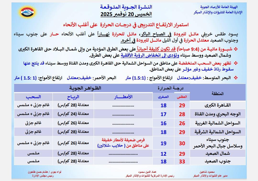 شبورة ونشاط رياح.. الأرصاد تعلن حالة الطقس الأيام المقبلة