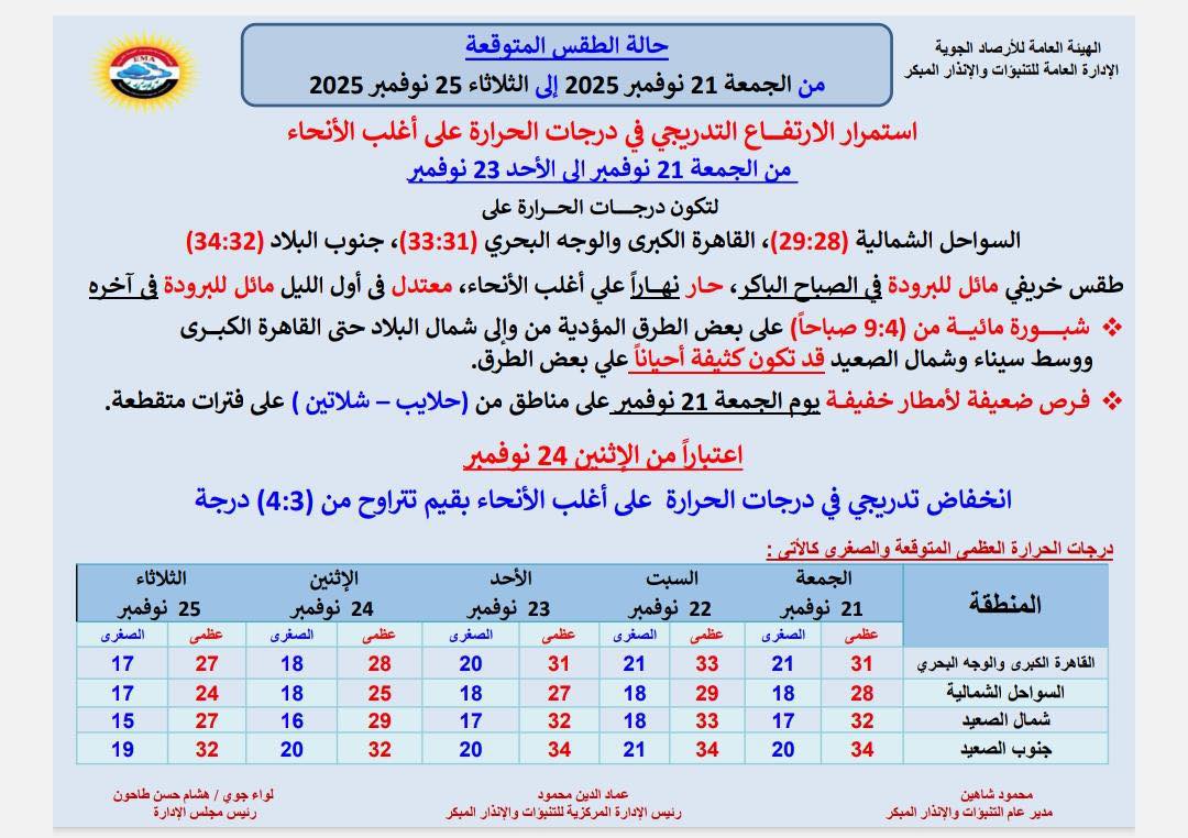 شبورة ونشاط رياح.. الأرصاد تعلن حالة الطقس الأيام المقبلة