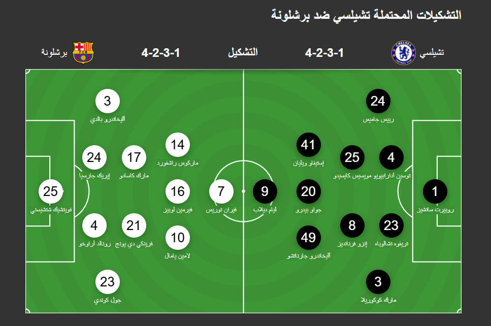 موعد مباراة تشيلسي ضد برشلونة.. القنوات الناقلة بث مباشر