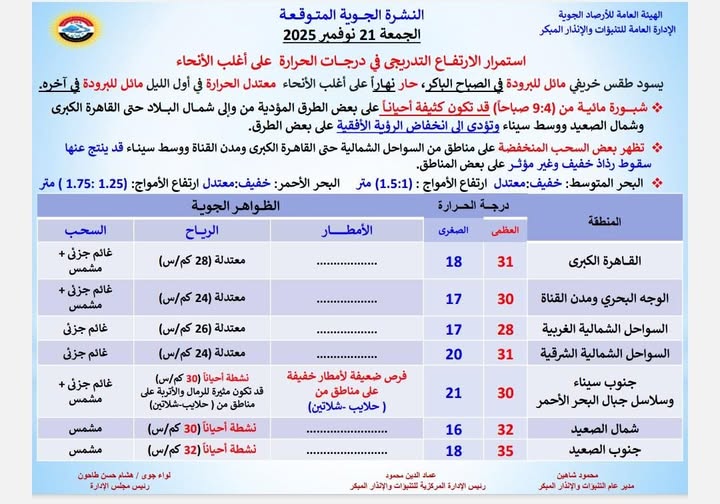 متلبسوش شتوي.. توقعات الأرصاد لطقس الجمعة والقاهرة تسجل 31