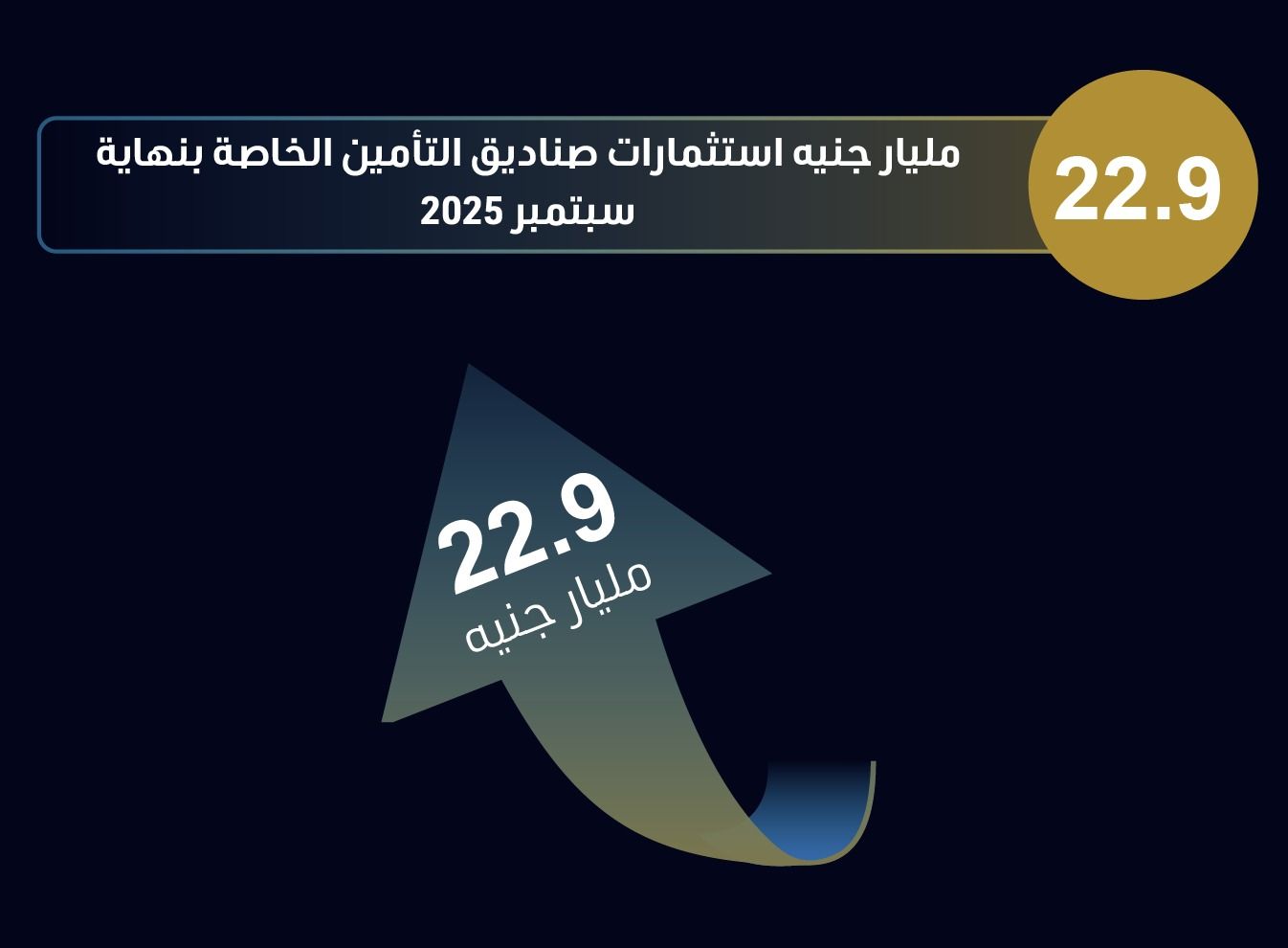 954.2 مليار جنيه إجمالي التمويل الممنوح إلى جهات خاضعة للرقابة المالية في 9 شهور