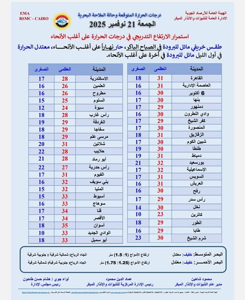 متلبسوش شتوي.. توقعات الأرصاد لطقس الجمعة والقاهرة تسجل 31