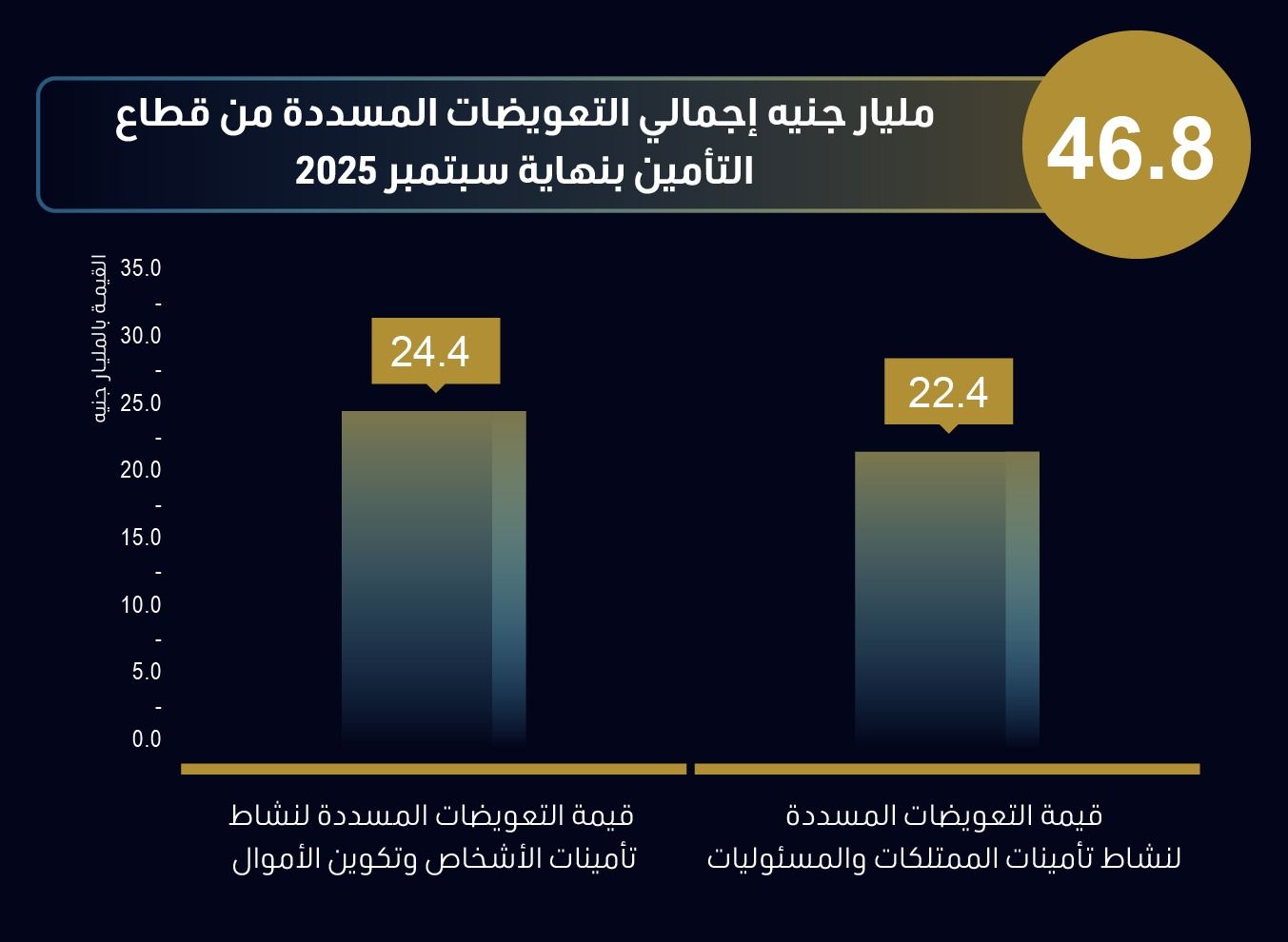 954.2 مليار جنيه إجمالي التمويل الممنوح إلى جهات خاضعة للرقابة المالية في 9 شهور