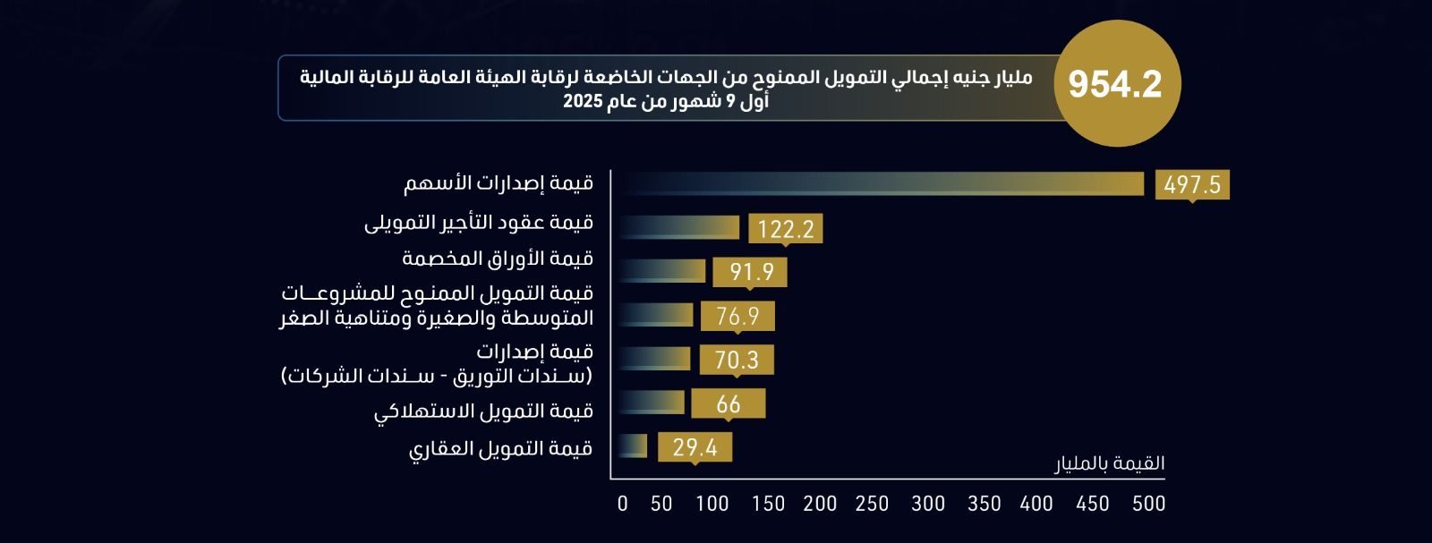 954.2 مليار جنيه إجمالي التمويل الممنوح إلى جهات خاضعة للرقابة المالية في 9 شهور