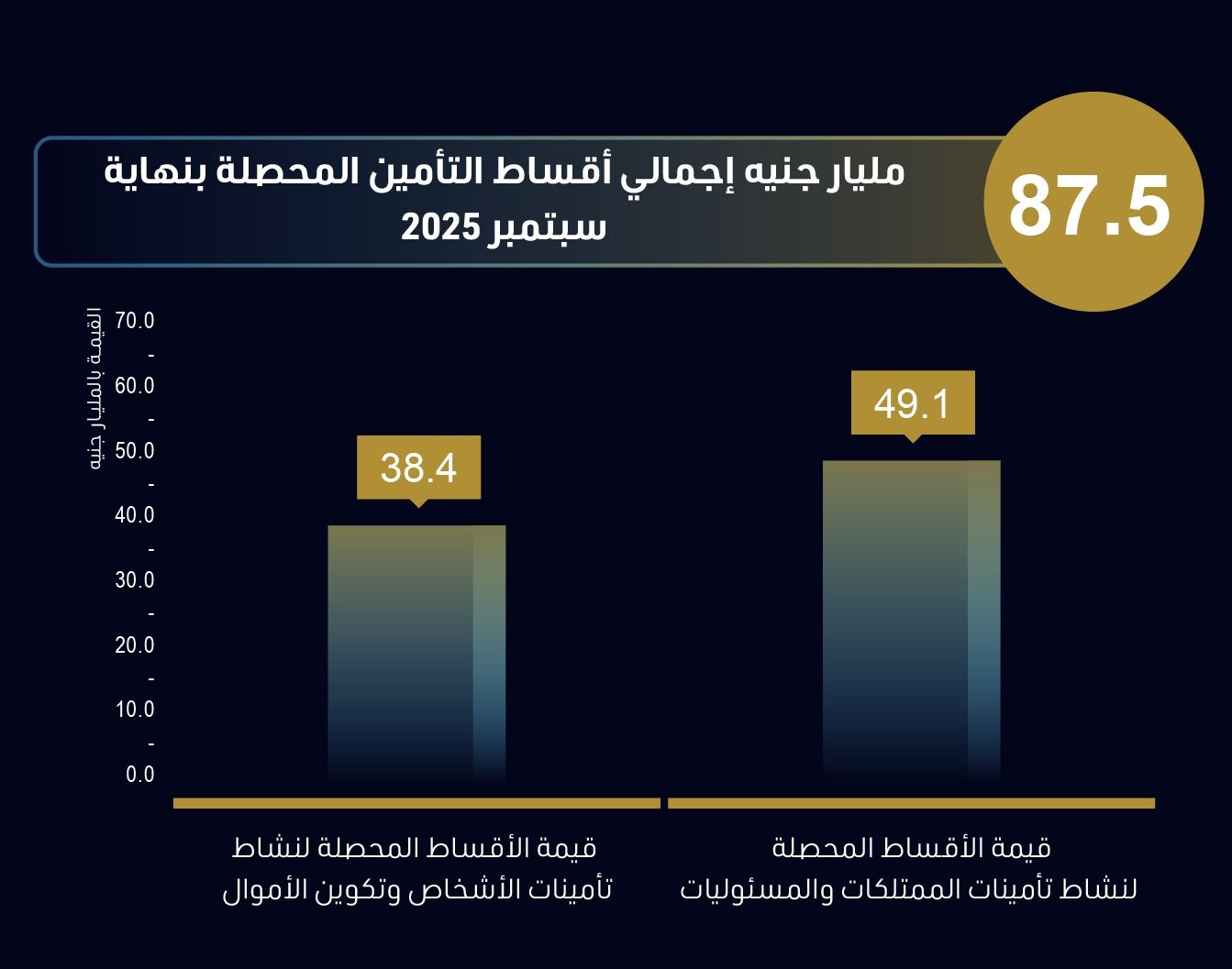 954.2 مليار جنيه إجمالي التمويل الممنوح إلى جهات خاضعة للرقابة المالية في 9 شهور