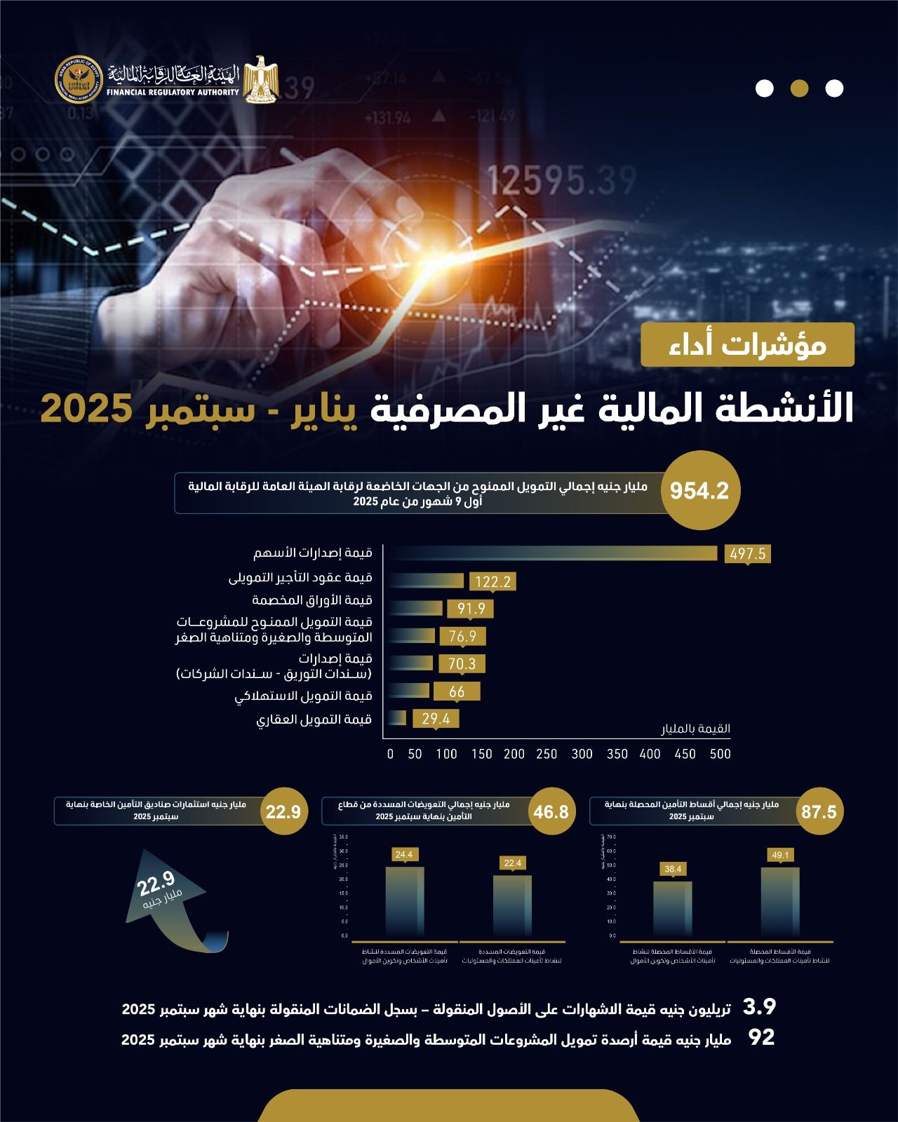 954.2 مليار جنيه إجمالي التمويل الممنوح إلى جهات خاضعة للرقابة المالية في 9 شهور