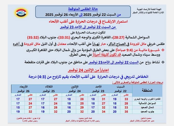 متلبسوش شتوي.. توقعات الأرصاد لطقس الجمعة والقاهرة تسجل 31