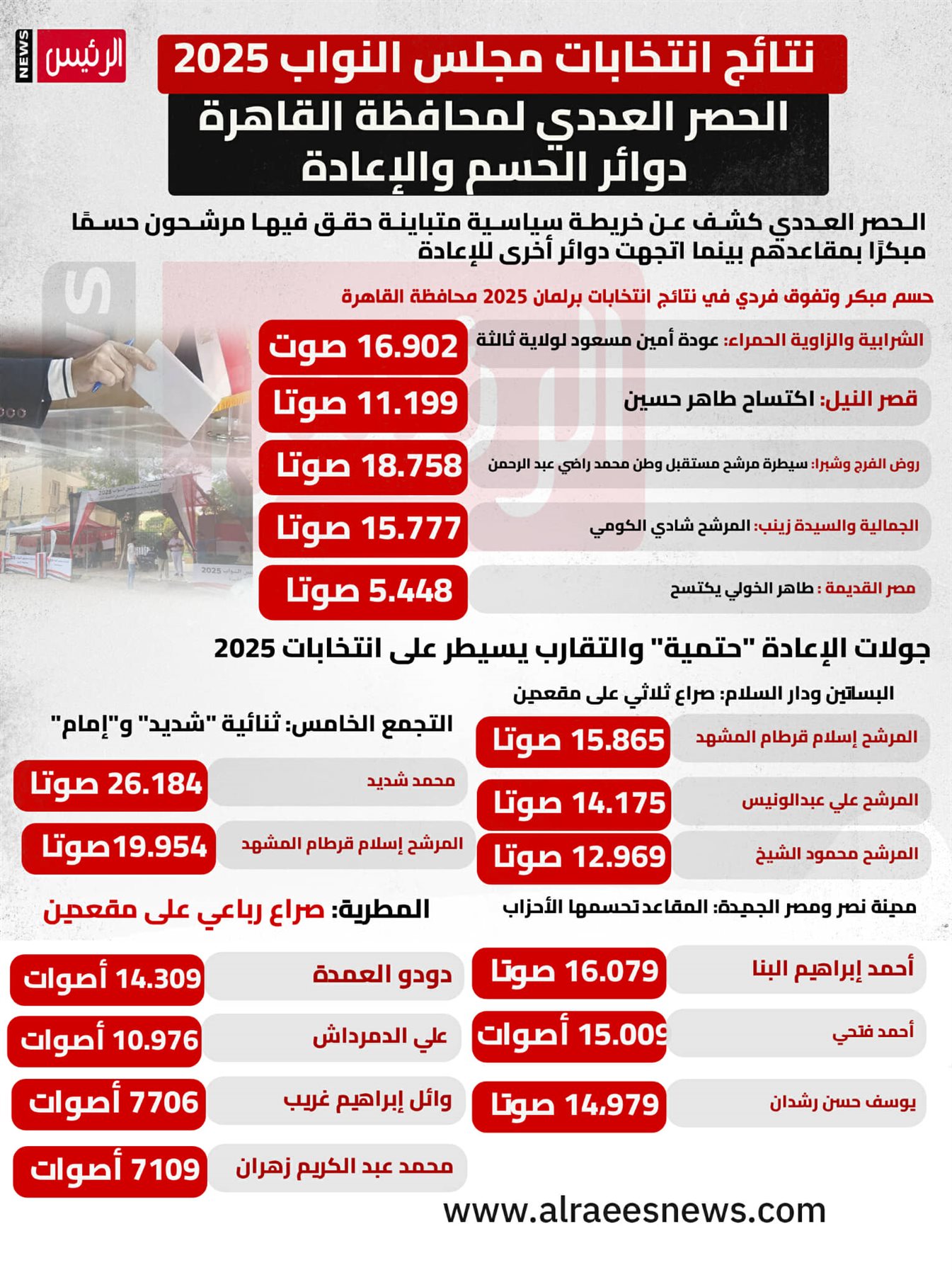 نتائج انتخابات مجلس النواب 2025.. الحصر العددي لمحافظة القاهرة دوائر الحسم والإعادة