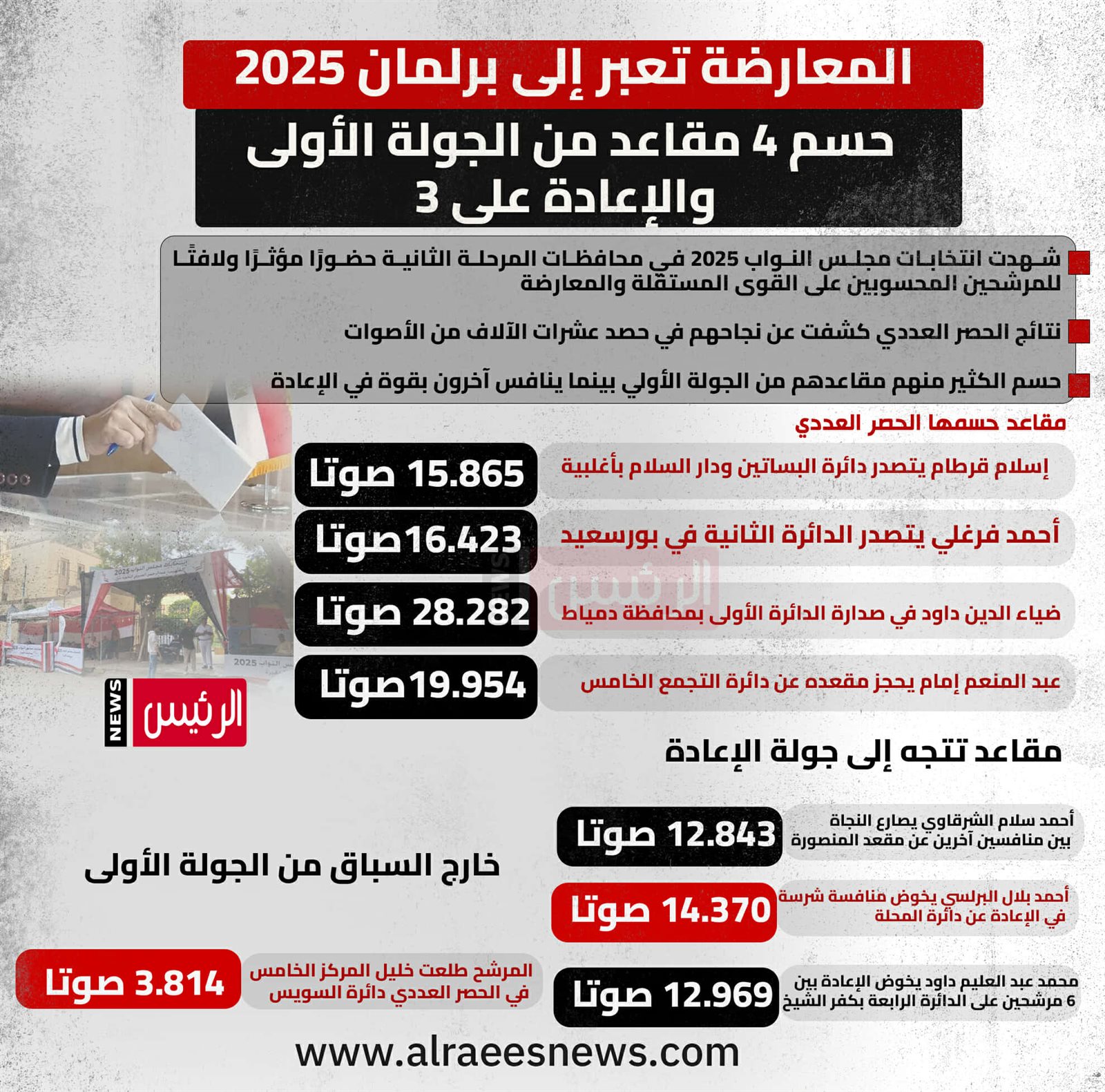 المعارضة تعبر إلى برلمان 2025.. حسم 4 مقاعد من الجولة الأولى والإعادة على 3