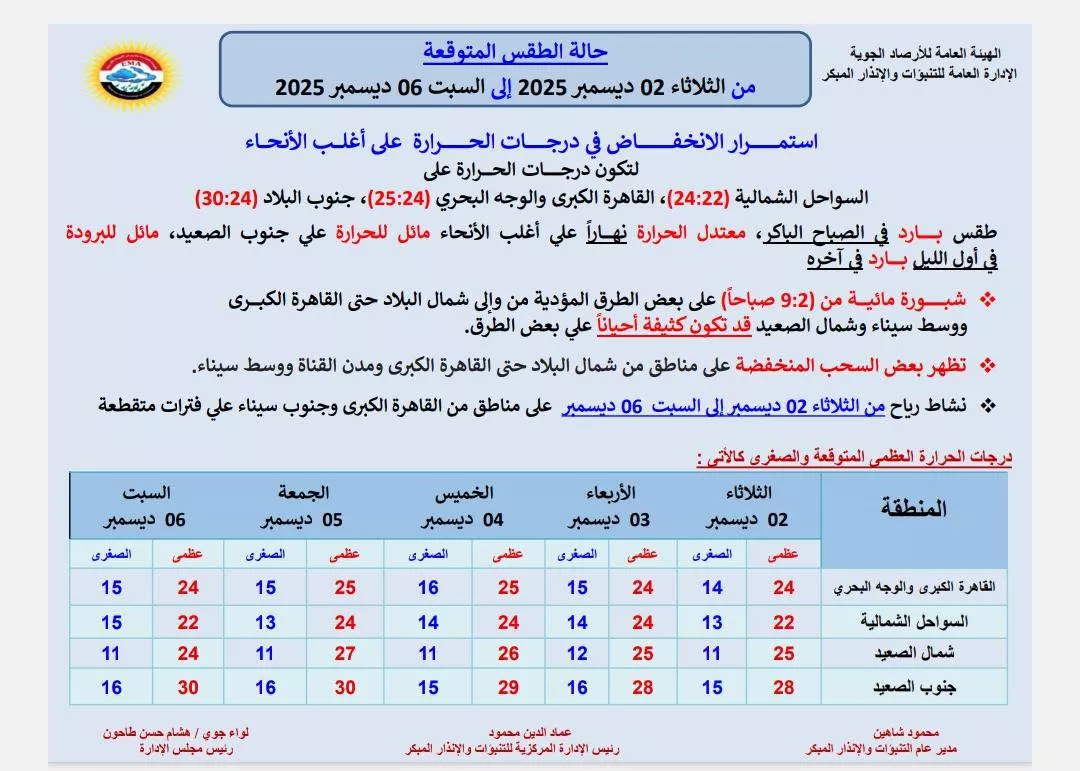 أمطار وبرودة شديدة.. الأرصاد تحذر من حالة الطقس هذا الأسبوع