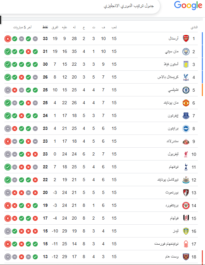 جدول ترتيب الدوري الإنجليزي 2026 الممتاز