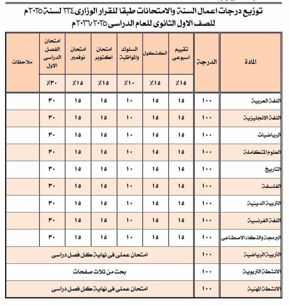 توزيع درجات تقييم طلاب الصف الأول الثانوي 2026