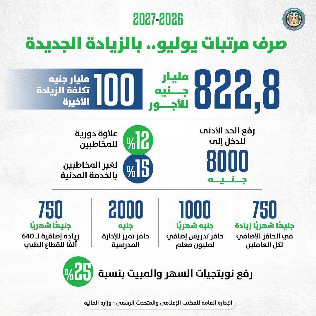 المالية: 1000 جنيه «حافز تدريس إضافي» للمعلمين و٢٠٠٠ «للإدارة المدرسية المتميزة»