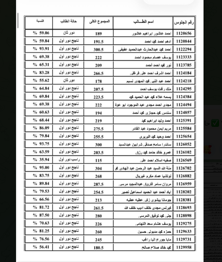 قائمة نتيجة الثانوية العامة 2026 ملف pdf 
