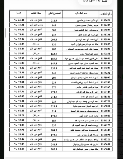 قائمة كشوف نتيجة الثانوية العامة 2026 بصيغة PDF