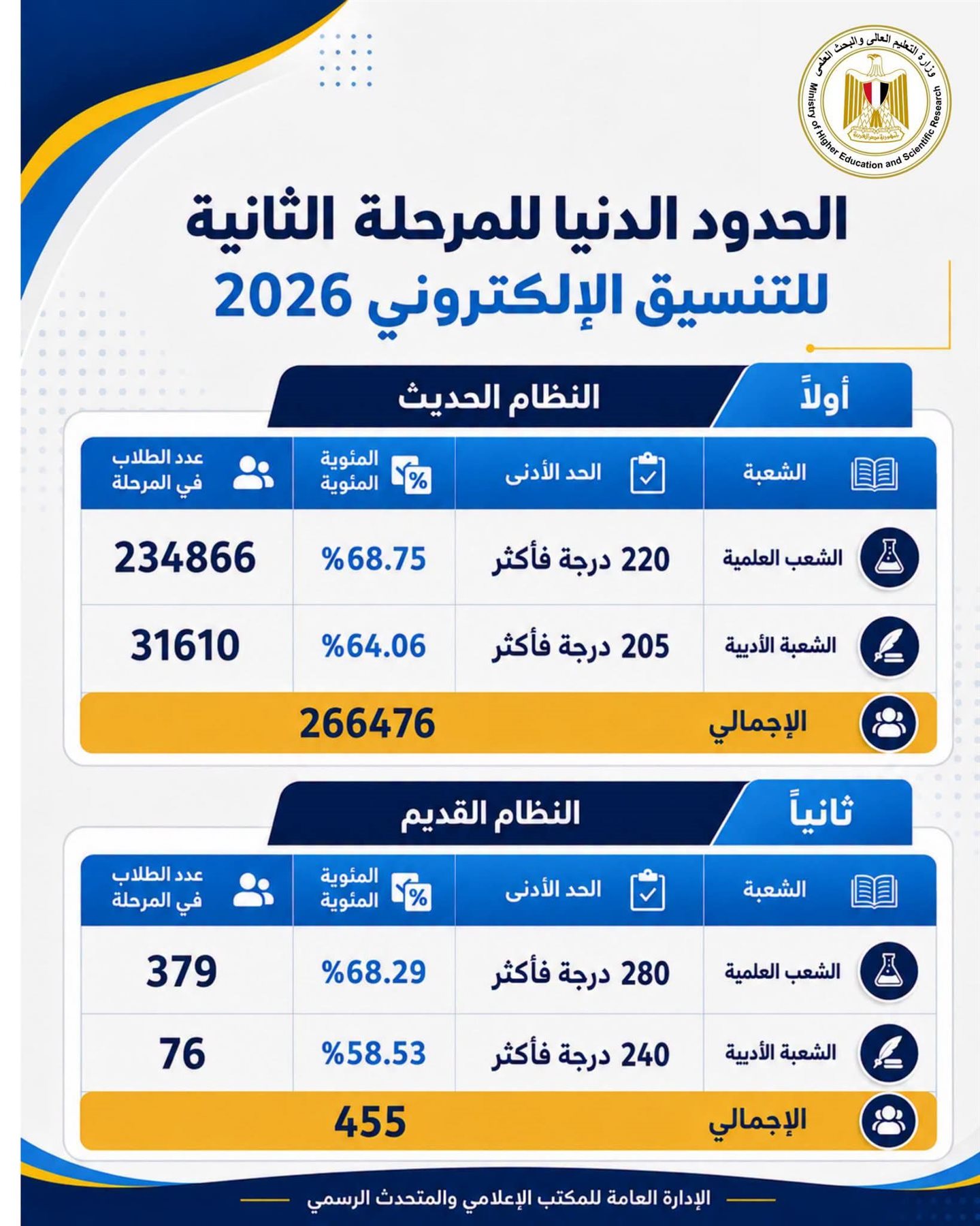 موعد بدء المرحلة الثانية لتنسيق القبول بالكليات والمعاهد الحكومية