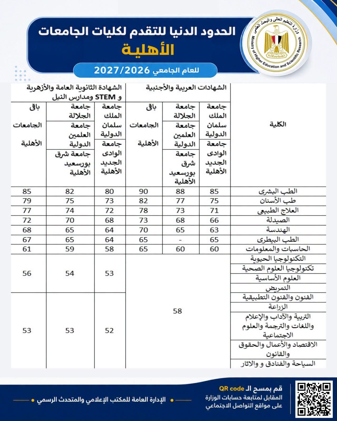 ننشر الحدود الدنيا لتنسيق التقدم لكليات الجامعات الأهلية 2027