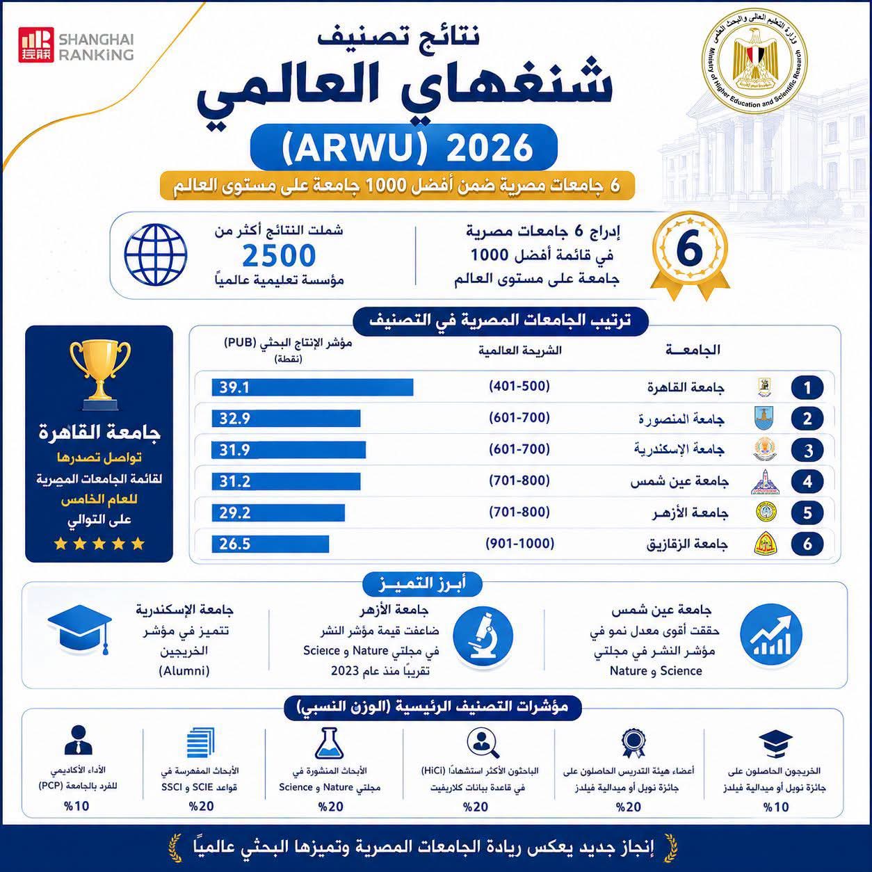 إدراج 6 جامعات مصرية في تصنيف شنغهاي العالمي لعام 2026
