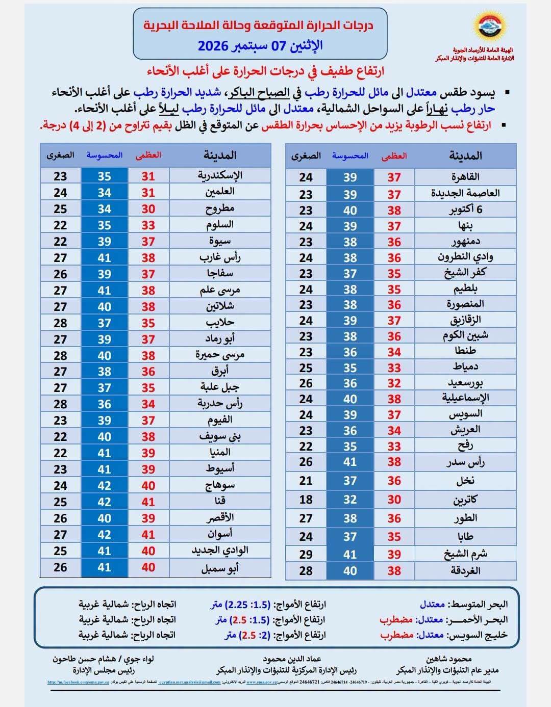 الأرصاد تحذر من طقس الاثنين 7 سبتمبر 2026.. ارتفاع الحرارة والعظمى بالقاهرة 37 درجة