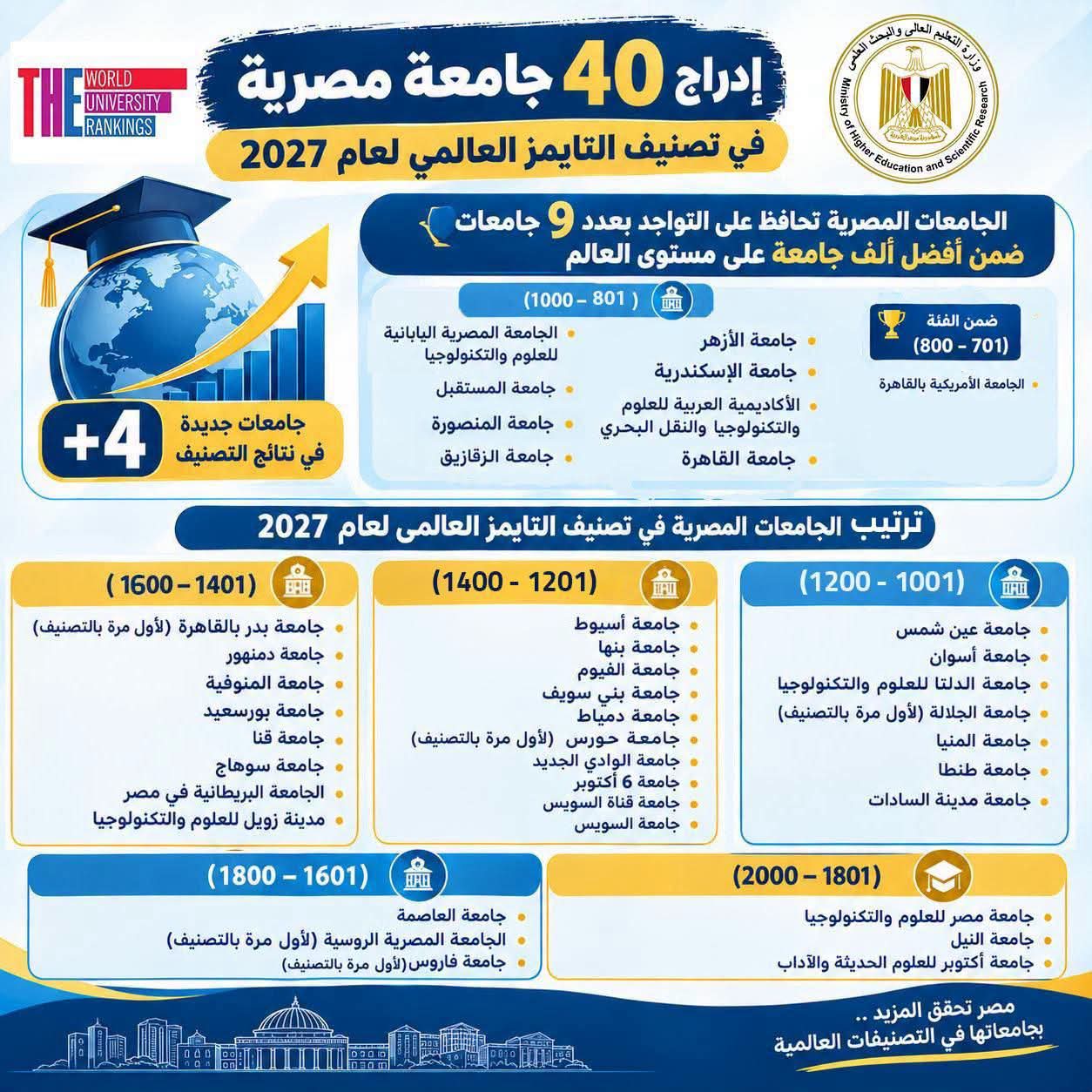 التعليم العالي: إدراج 40 جامعة مصرية في تصنيف التايمز العالمي لعام 2027