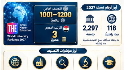 جامعة المنيا ضمن أفضل 1001جامعة عالميًا في تصنيف «تايمز» 202    